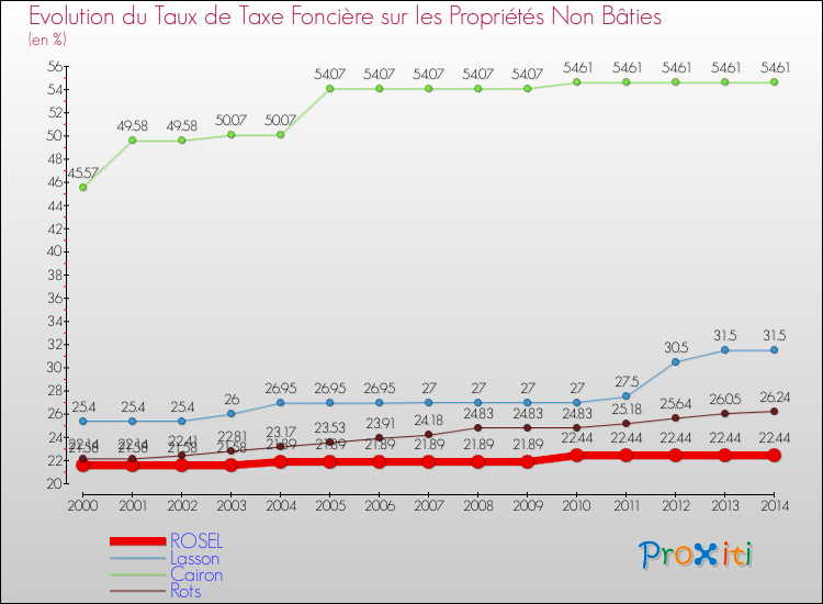 Evolution du taux de la taxe foncière sur les immeubles et terrains non batis pour ROSEL et les communes proches de 2000 à 2014 Comparaison des taux de la taxe foncière sur les immeubles et terrains non batis pour ROSEL et les communes voisines de 2000 à 2014