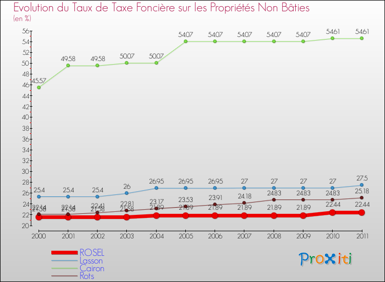 Evolution du taux de la taxe foncière sur les immeubles et terrains non batis pour ROSEL et les communes proches Comparaison des taux de la taxe foncière sur les immeubles et terrains non batis pour ROSEL et les communes voisines