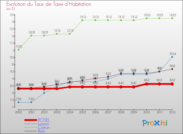 Evolution du taux de la taxe d'habitation pour ROSEL et les communes proches Comparaison des taux de la taxe d'habitation pour ROSEL et les communes voisines