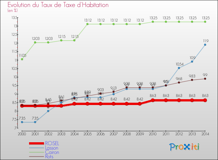 Evolution du taux de la taxe d'habitation pour ROSEL et les communes proches de 2000 à 2014 Comparaison des taux de la taxe d'habitation pour ROSEL et les communes voisines de 2000 à 2014