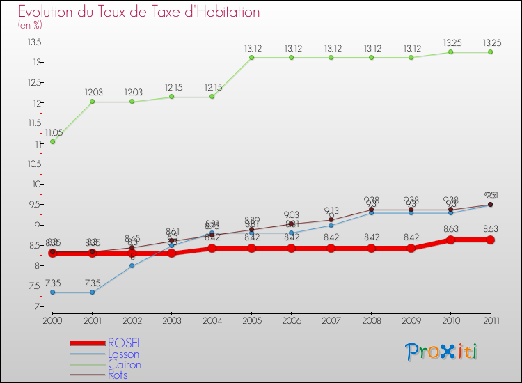Evolution du taux de la taxe d'habitation pour ROSEL et les communes proches Comparaison des taux de la taxe d'habitation pour ROSEL et les communes voisines