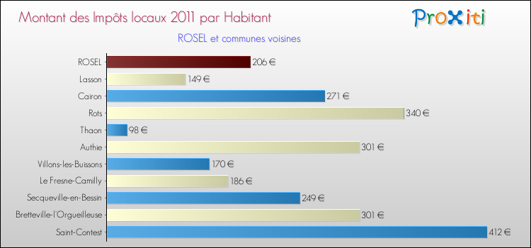 Montant des impôts locaux par Habitant pour ROSEL et les communes proches Comparaison des impôts locaux par habitant pour ROSEL et les communes voisines