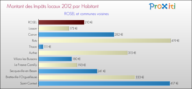 Montant des impôts locaux par Habitant pour ROSEL et les communes proches Comparaison des impôts locaux par habitant pour ROSEL et les communes voisines