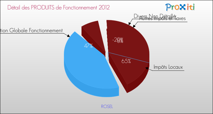 Décomposition du Budget de Fonctionnement 2012 de la commune de ROSEL Budget de Fonctionnement 2012 pour la commune de ROSEL