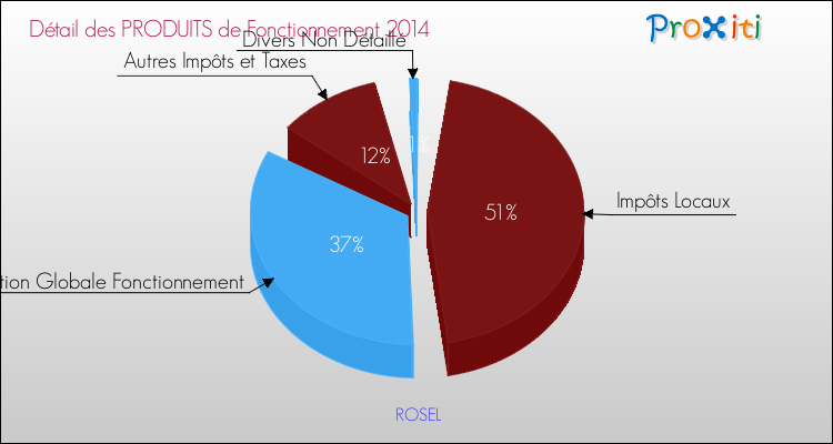 Décomposition du Budget de Fonctionnement 2014 de la commune de ROSEL Budget de Fonctionnement 2014 pour la commune de ROSEL