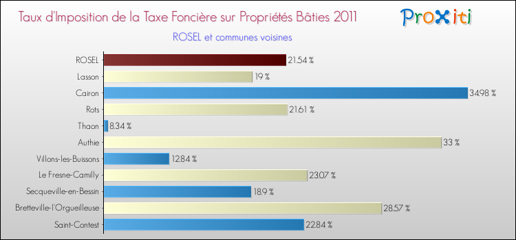Taux d'imposition de la taxe foncière sur le bati 2011 pour ROSEL et les communes proches Comparaison des taux d'imposition de la taxe foncière sur le bati 2011 pour ROSEL et les communes voisines