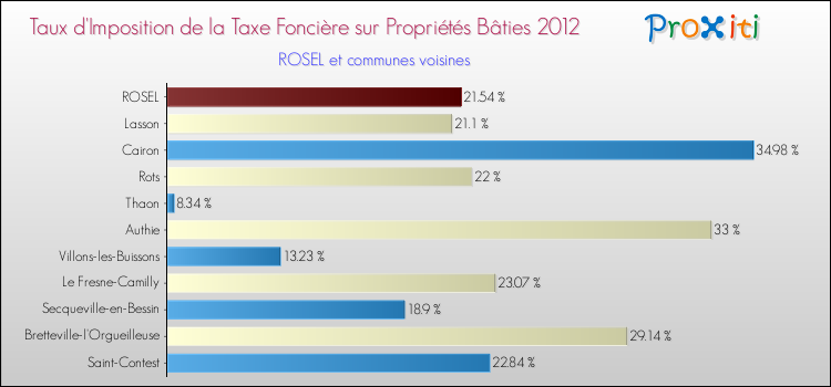 Taux d'imposition de la taxe foncière sur le bati 2012 pour ROSEL et les communes proches Comparaison des taux d'imposition de la taxe foncière sur le bati 2012 pour ROSEL et les communes voisines