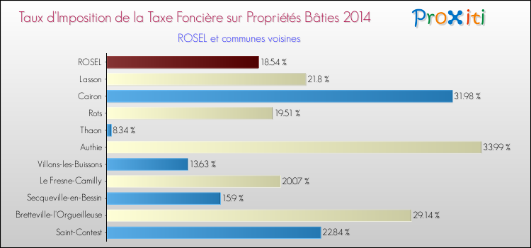 Taux d'imposition de la taxe foncière sur le bati 2014 pour ROSEL et les communes proches Comparaison des taux d'imposition de la taxe foncière sur le bati 2014 pour ROSEL et les communes voisines