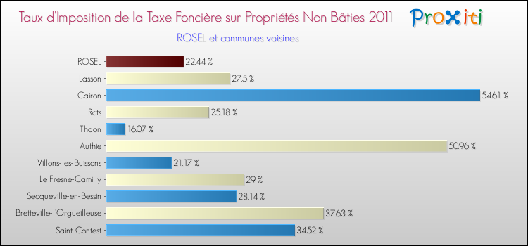 Taux d'imposition de la taxe foncière sur les immeubles et terrains non batis 2011 pour ROSEL et les communes proches Comparaison des taux d'imposition de la taxe foncière sur les immeubles et terrains non batis 2011 pour ROSEL et les communes voisines