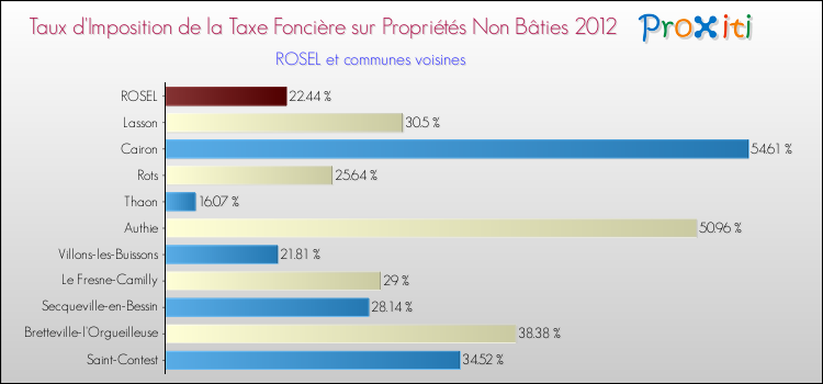 Taux d'imposition de la taxe foncière sur les immeubles et terrains non batis 2012 pour ROSEL et les communes proches Comparaison des taux d'imposition de la taxe foncière sur les immeubles et terrains non batis 2012 pour ROSEL et les communes voisines