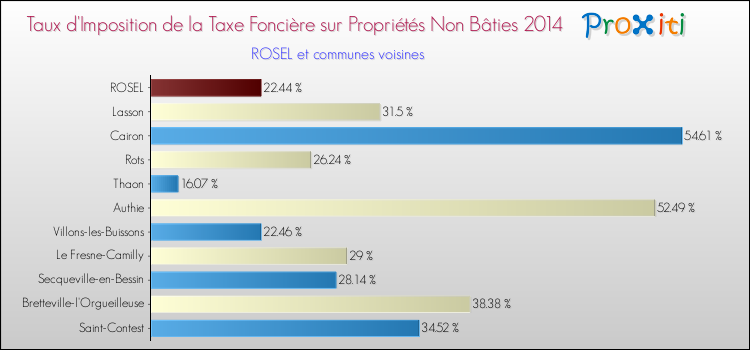 Taux d'imposition de la taxe foncière sur les immeubles et terrains non batis 2014 pour ROSEL et les communes proches Comparaison des taux d'imposition de la taxe foncière sur les immeubles et terrains non batis 2014 pour ROSEL et les communes voisines