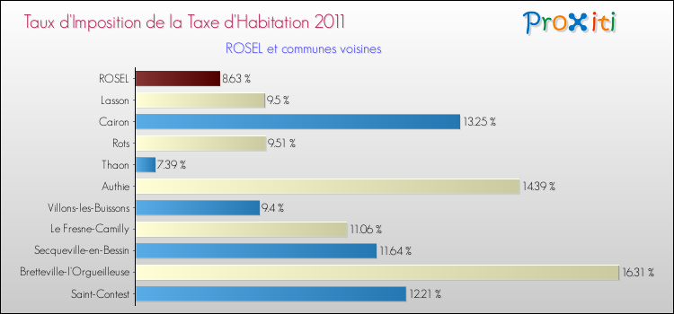 Taux d'imposition de la taxe d'habitation 2011 pour ROSEL et les communes proches Comparaison des taux d'imposition de la taxe d'habitation 2011 pour ROSEL et les communes voisines