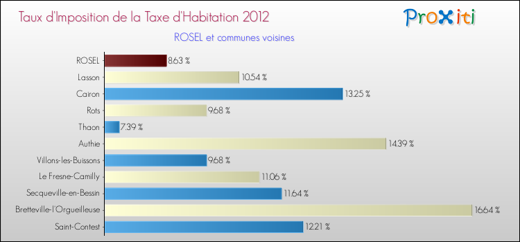 Taux d'imposition de la taxe d'habitation 2012 pour ROSEL et les communes proches Comparaison des taux d'imposition de la taxe d'habitation 2012 pour ROSEL et les communes voisines