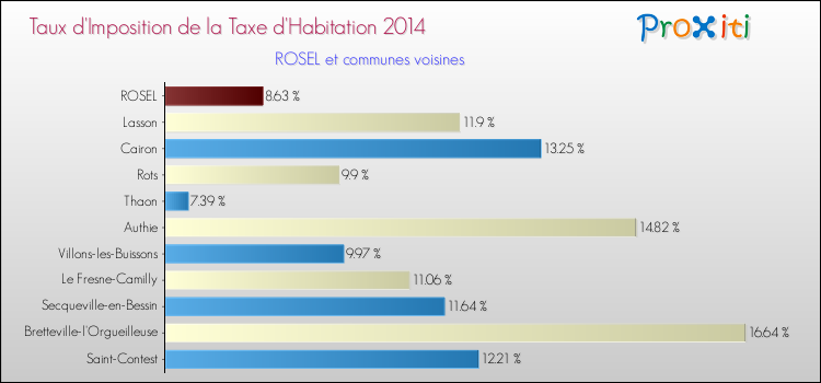 Taux d'imposition de la taxe d'habitation 2014 pour ROSEL et les communes proches Comparaison des taux d'imposition de la taxe d'habitation 2014 pour ROSEL et les communes voisines