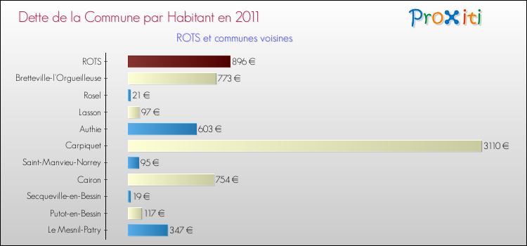 Dette par habitant de la commune en 2011 pour ROTS et les communes proches Comparaison de la dette par habitant de la commune en 2011 pour ROTS et les communes voisines