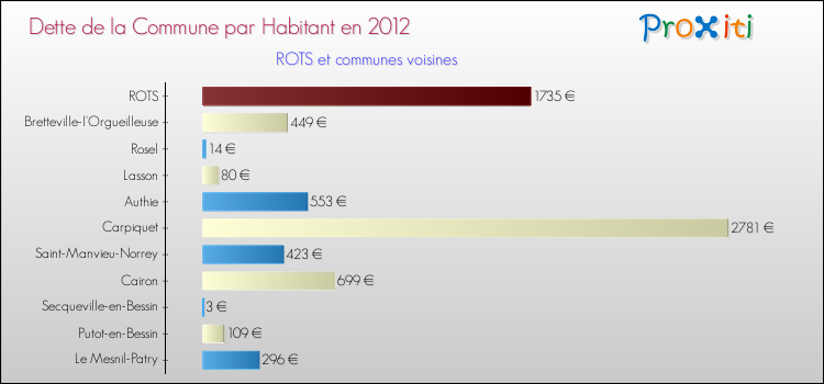 Dette par habitant de la commune en 2012 pour ROTS et les communes proches Comparaison de la dette par habitant de la commune en 2012 pour ROTS et les communes voisines