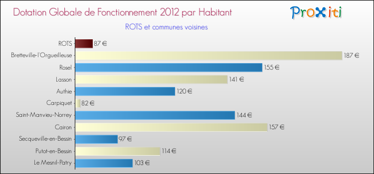 Montant des dotations globales de fonctionnement DGF par Habitant pour ROTS et les communes proches Comparaison des des dotations globales de fonctionnement DGF par habitant pour ROTS et les communes voisines