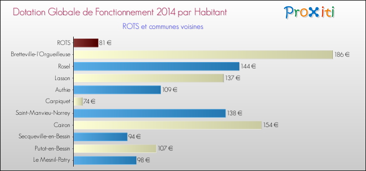 Montant des dotations globales de fonctionnement DGF par Habitant pour ROTS et les communes proches en 2014. Comparaison des des dotations globales de fonctionnement DGF par habitant pour ROTS et les communes voisines en 2014.
