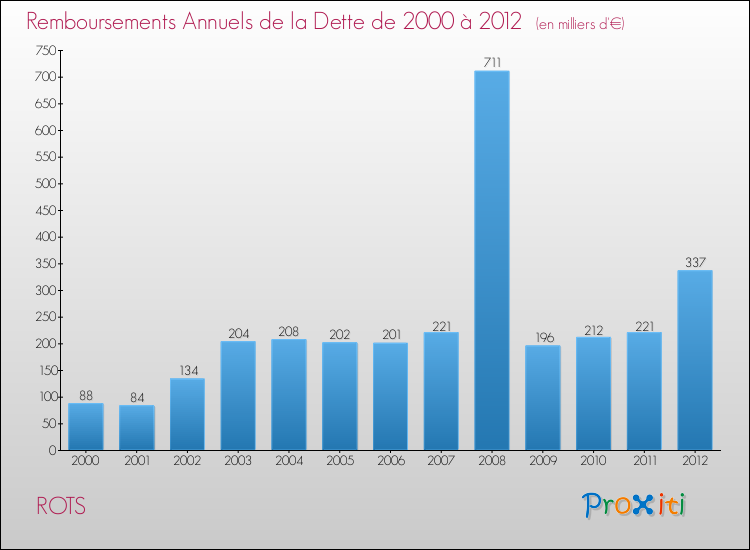 Evolution de l'annuité de la dette pour la commune de ROTS de 2000 à 2012 Annuités de la dette pour ROTS de 2000 à 2012