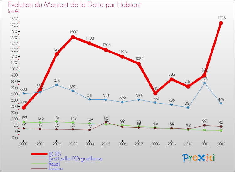 Evolution de la dette par habitant pour la commune de ROTS et les communes proches de 2000 à 2012 Comparaison de la dette par habitant pour ROTS et les communes voisines de 2000 à 2012
