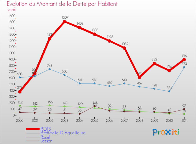 Evolution de la dette par habitant pour la commune de ROTS et les communes proches Comparaison de la dette par habitant pour ROTS et les communes voisines