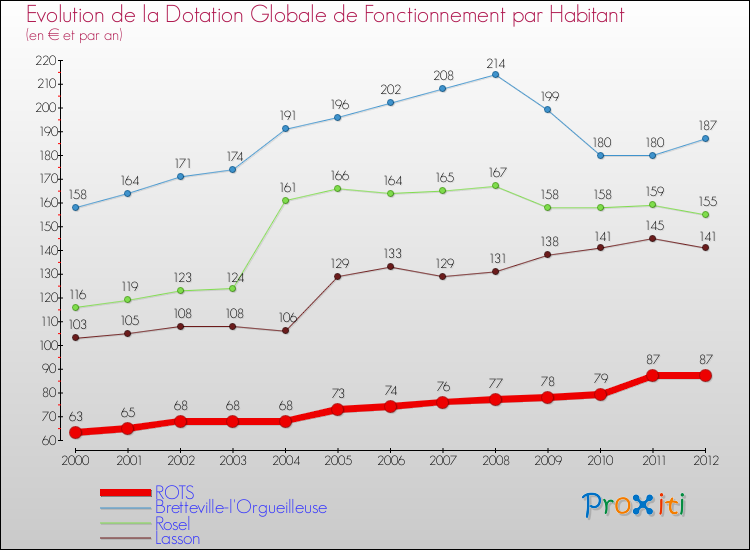 Evolution et montant de la dotation globale de fonctionnement par Habitant pour ROTS et les communes proches Comparaison des dotations globales de fonctionnement par habitant pour ROTS et les communes voisines