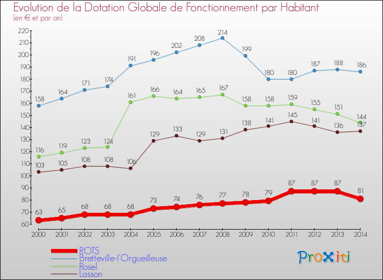 Evolution et montant de la dotation globale de fonctionnement par Habitant pour ROTS et les communes proches de 2000 à 2014. Comparaison des dotations globales de fonctionnement par habitant pour ROTS et les communes voisines de 2000 à 2014.