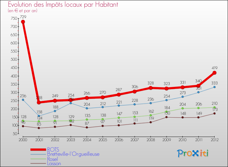 Evolution et montant des impôts locaux par Habitant pour ROTS et les communes proches Comparaison des impôts locaux par habitant pour ROTS et les communes voisines