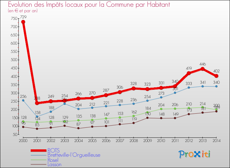 Evolution et montant des impôts locaux par Habitant pour ROTS et les communes proches de 2000 à 2014 Comparaison des impôts locaux par habitant pour ROTS et les communes voisines de 2000 à 2014