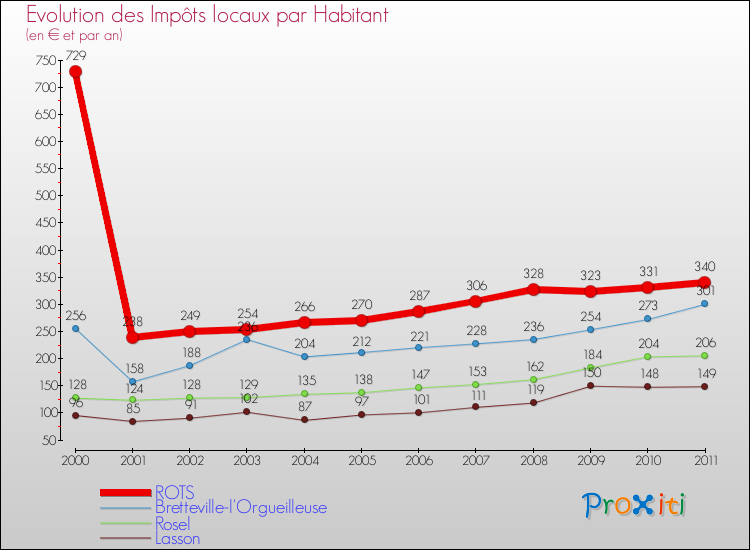 Evolution et montant des impôts locaux par Habitant pour ROTS et les communes proches Comparaison des impôts locaux par habitant pour ROTS et les communes voisines