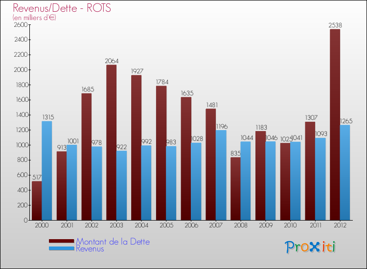 Evolution comparée de la dette et des revenus pour la commune de ROTS de 2000 à 2012 Comparaison de la dette et des revenus pour ROTS de 2000 à 2012