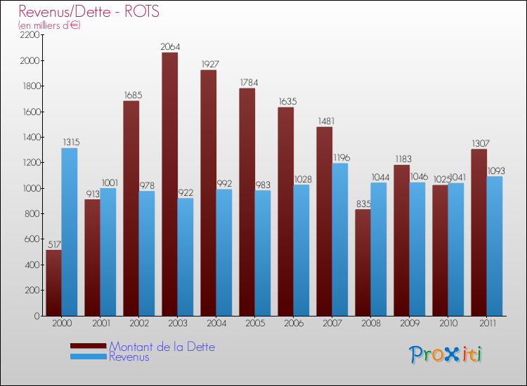 Evolution comparée de la dette et des revenus pour la commune de ROTS de 2000 à 2011 Comparaison de la dette et des revenus pour ROTS de 2000 à 2011