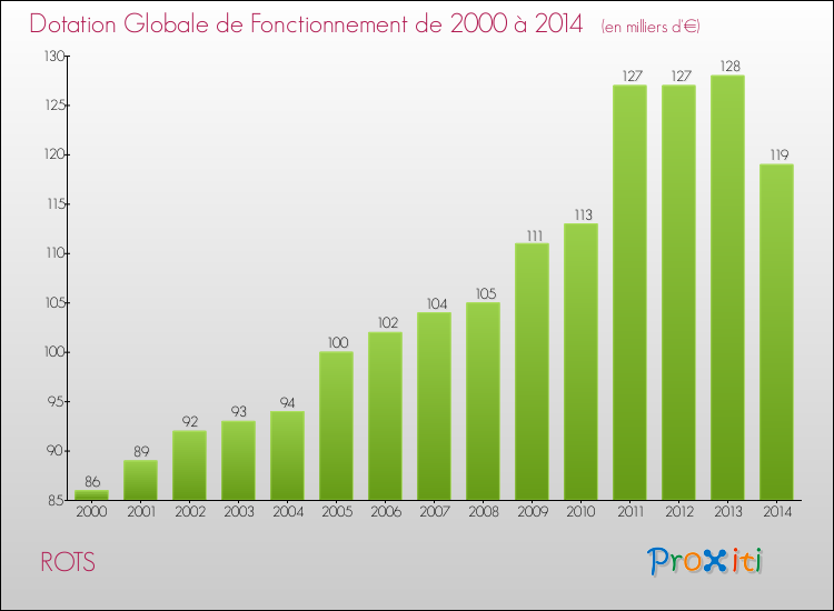 Evolution du montant de la Dotation Globale de Fonctionnement pour la commune de ROTS de 2000 à 2014 Evolution du montant de la Dotation Globale de Fonctionnement pour ROTS de 2000 à 2014