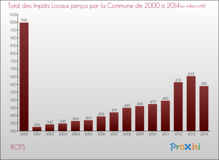 Evolution des Impôts Locaux pour la commune de ROTS de 2000 à 2014 Evolution des Impôts Locaux pour ROTS de 2000 à 2014