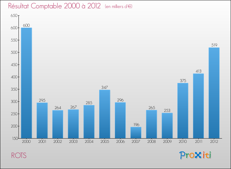 Evolution du résultat comptable pour la commune de ROTS de 2000 à 2012 Evolution du résultat comptable pour ROTS de 2000 à 2012