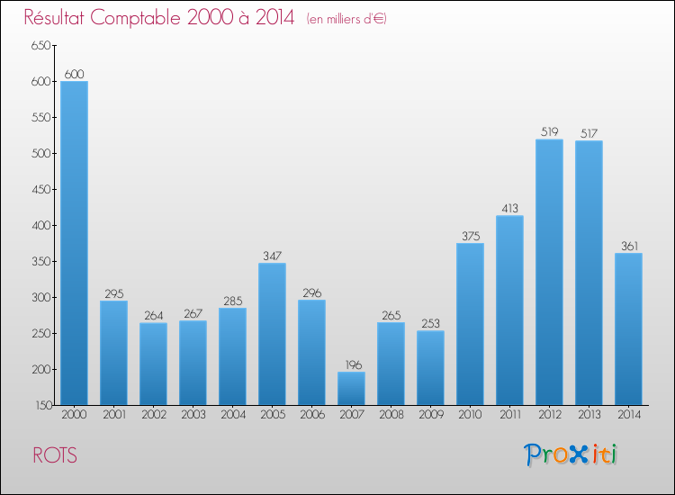 Evolution du résultat comptable pour la commune de ROTS de 2000 à 2014 Evolution du résultat comptable pour ROTS de 2000 à 2014