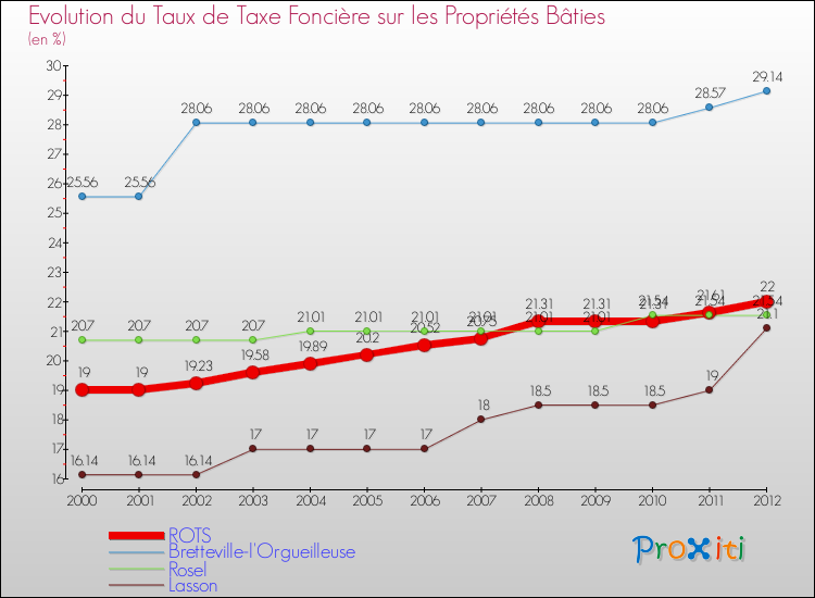 Evolution du taux de la taxe foncière sur le bati pour ROTS et les communes proches de 2000 à 2012 Comparaison des taux de taxe foncière sur le bati pour ROTS et les communes voisines de 2000 à 2012