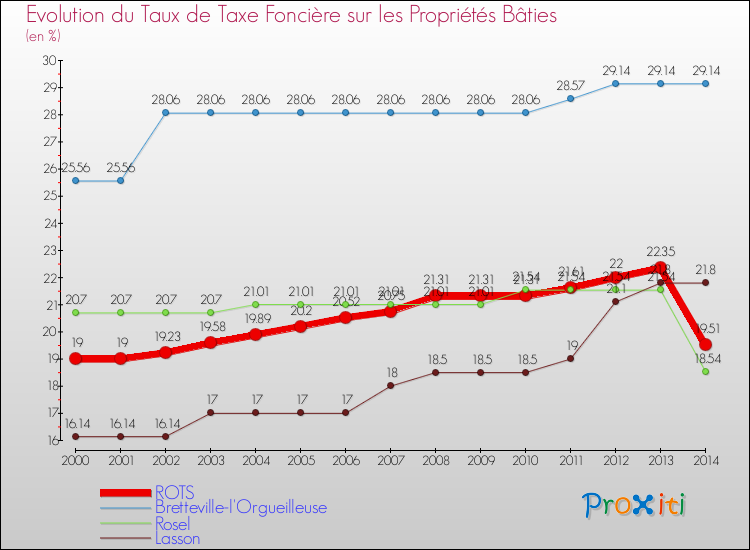 Evolution du taux de la taxe foncière sur le bati pour ROTS et les communes proches de 2000 à 2014 Comparaison des taux de taxe foncière sur le bati pour ROTS et les communes voisines de 2000 à 2014