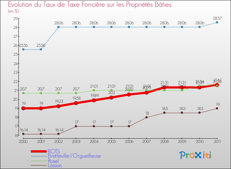 Evolution du taux de la taxe foncière sur le bati pour ROTS et les communes proches Comparaison des taux de taxe foncière sur le bati pour ROTS et les communes voisines