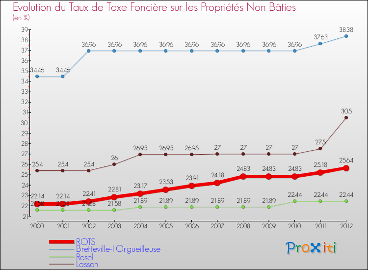 Evolution du taux de la taxe foncière sur les immeubles et terrains non batis pour ROTS et les communes proches de 2000 à 2012 Comparaison des taux de la taxe foncière sur les immeubles et terrains non batis pour ROTS et les communes voisines de 2000 à 2012