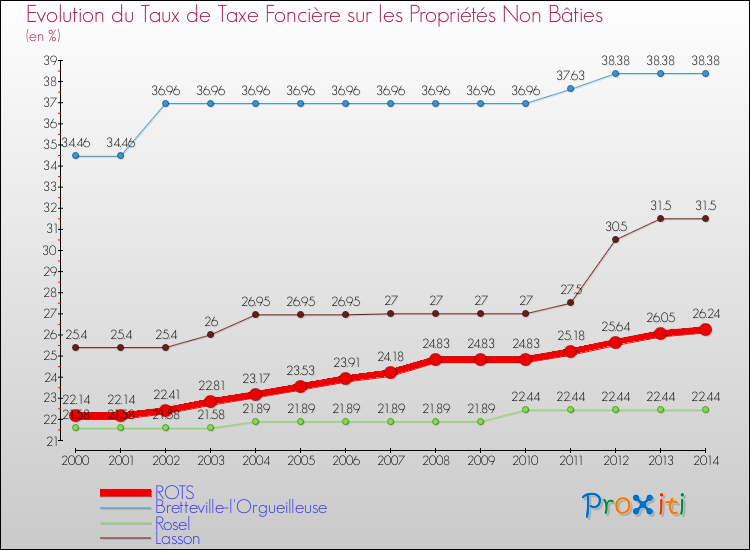 Evolution du taux de la taxe foncière sur les immeubles et terrains non batis pour ROTS et les communes proches de 2000 à 2014 Comparaison des taux de la taxe foncière sur les immeubles et terrains non batis pour ROTS et les communes voisines de 2000 à 2014