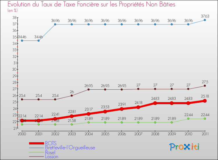Evolution du taux de la taxe foncière sur les immeubles et terrains non batis pour ROTS et les communes proches Comparaison des taux de la taxe foncière sur les immeubles et terrains non batis pour ROTS et les communes voisines