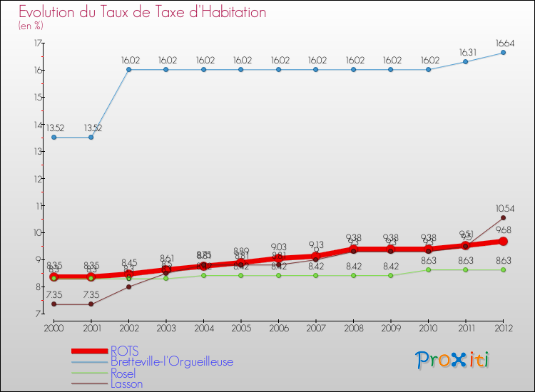 Evolution du taux de la taxe d'habitation pour ROTS et les communes proches Comparaison des taux de la taxe d'habitation pour ROTS et les communes voisines