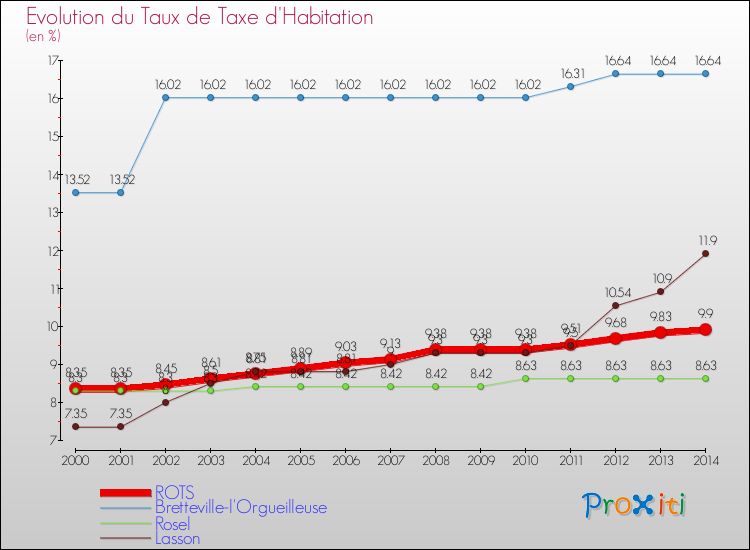 Evolution du taux de la taxe d'habitation pour ROTS et les communes proches de 2000 à 2014 Comparaison des taux de la taxe d'habitation pour ROTS et les communes voisines de 2000 à 2014
