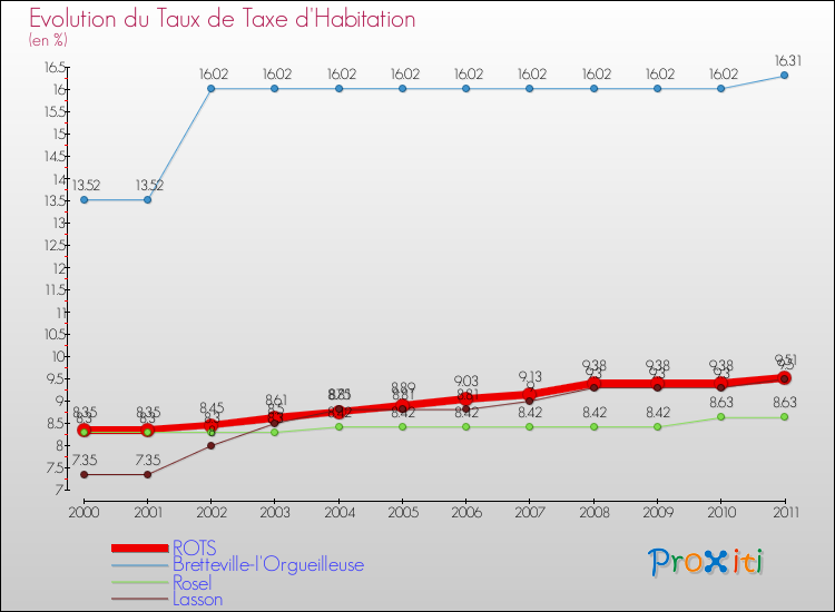 Evolution du taux de la taxe d'habitation pour ROTS et les communes proches Comparaison des taux de la taxe d'habitation pour ROTS et les communes voisines