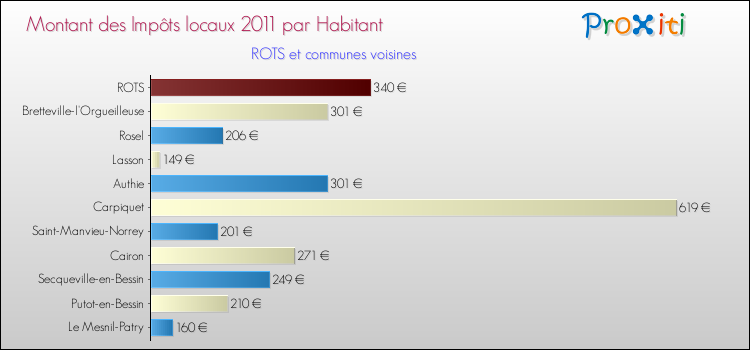 Montant des impôts locaux par Habitant pour ROTS et les communes proches Comparaison des impôts locaux par habitant pour ROTS et les communes voisines
