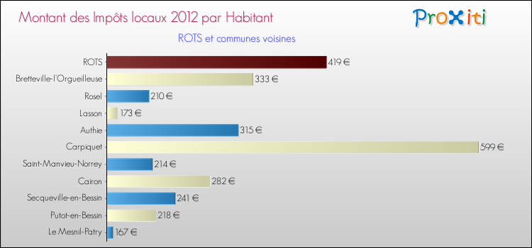 Montant des impôts locaux par Habitant pour ROTS et les communes proches Comparaison des impôts locaux par habitant pour ROTS et les communes voisines