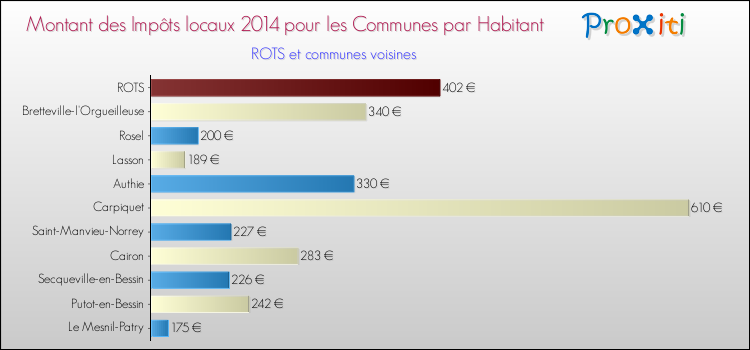 Montant des impôts locaux par Habitant pour ROTS et les communes proches en 2014 Comparaison des impôts locaux par habitant pour ROTS et les communes voisines en 2014