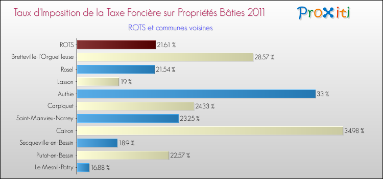 Taux d'imposition de la taxe foncière sur le bati 2011 pour ROTS et les communes proches Comparaison des taux d'imposition de la taxe foncière sur le bati 2011 pour ROTS et les communes voisines