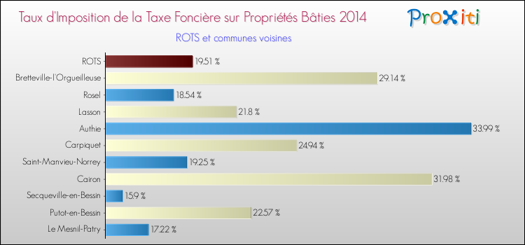 Taux d'imposition de la taxe foncière sur le bati 2014 pour ROTS et les communes proches Comparaison des taux d'imposition de la taxe foncière sur le bati 2014 pour ROTS et les communes voisines